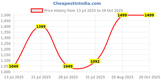 tatacliq.com Campus Men's White & Grey Sneakers campus Price History Graph from 13 Jul 2025 to 29 Oct 2025