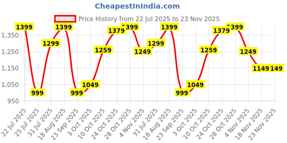 tatacliq.com Campus Men's White & Grey Walking Shoes campus Price History Graph from 22 Jul 2025 to 22 Nov 2025