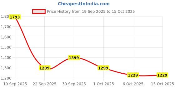 tatacliq.com Campus Men's White & Light Gray Sneakers campus Price History Graph from 19 Sep 2025 to 14 Oct 2025