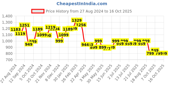 tatacliq.com Campus Men's White & Navy Casual Sneakers campus Price History Graph from 27 Aug 2024 to 15 Oct 2025