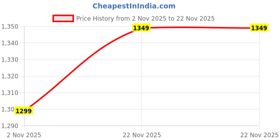 tatacliq.com Campus Men's White & Navy Casual Sneakers campus Price History Graph from 2 Nov 2025 to 22 Nov 2025