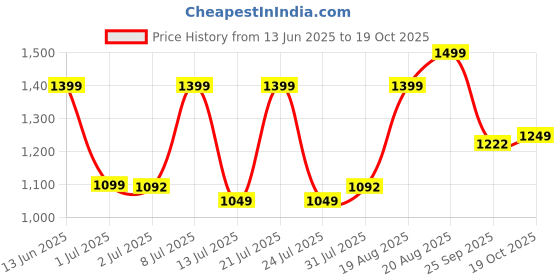 tatacliq.com Campus Men's White & Navy Sneakers campus Price History Graph from 13 Jun 2025 to 19 Oct 2025