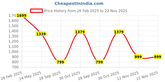 tatacliq.com Campus Men's White Ankle High Sneakers campus Price History Graph from 26 Feb 2025 to 22 Nov 2025