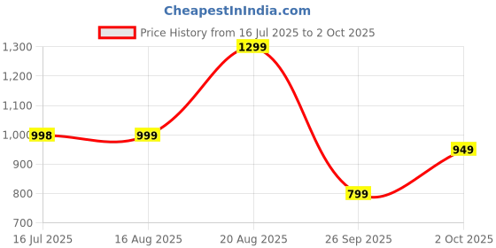 tatacliq.com Campus Men's White Ankle High Sneakers campus Price History Graph from 16 Jul 2025 to 2 Oct 2025