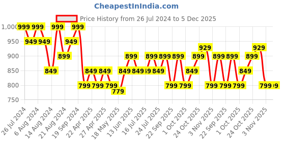 tatacliq.com Campus Men's White Back Strap Clogs campus Price History Graph from 26 Jul 2024 to 5 Dec 2025