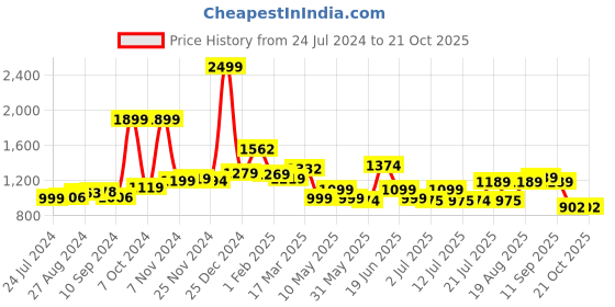 tatacliq.com Campus Men's White Casual Sneakers campus Price History Graph from 24 Jul 2024 to 21 Oct 2025