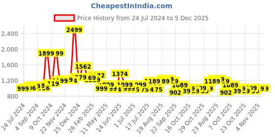 tatacliq.com Campus Men's White Casual Sneakers campus Price History Graph from 24 Jul 2024 to 5 Dec 2025