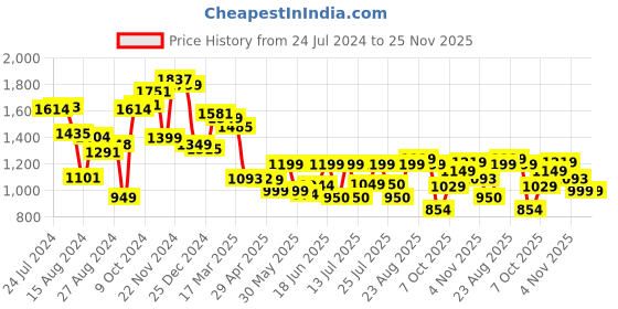 tatacliq.com Campus Men's White Casual Sneakers campus Price History Graph from 24 Jul 2024 to 25 Nov 2025