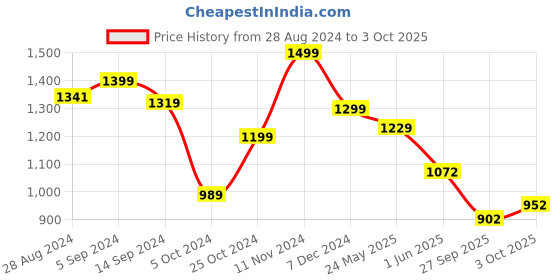 tatacliq.com Campus Men's White Casual Sneakers campus Price History Graph from 28 Aug 2024 to 3 Oct 2025
