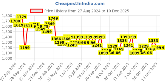 tatacliq.com Campus Men's White Casual Sneakers campus Price History Graph from 27 Aug 2024 to 10 Dec 2025