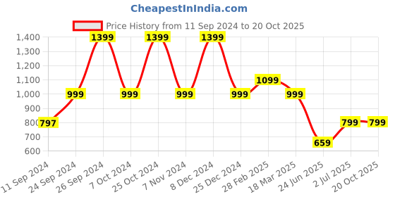 tatacliq.com Campus Men's White Casual Sneakers campus Price History Graph from 11 Sep 2024 to 20 Oct 2025