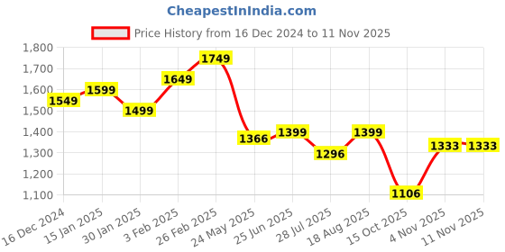tatacliq.com Campus Men's White Casual Sneakers campus Price History Graph from 16 Dec 2024 to 11 Nov 2025