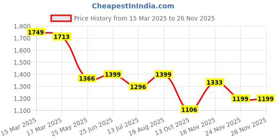 tatacliq.com Campus Men's White Casual Sneakers campus Price History Graph from 15 Mar 2025 to 25 Nov 2025