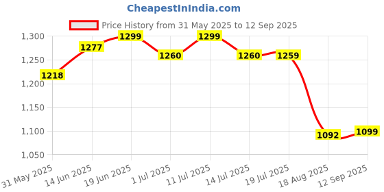 tatacliq.com Campus Men's White Casual Sneakers campus Price History Graph from 31 May 2025 to 12 Sep 2025