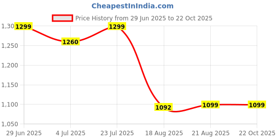 tatacliq.com Campus Men's White Casual Sneakers campus Price History Graph from 29 Jun 2025 to 21 Oct 2025
