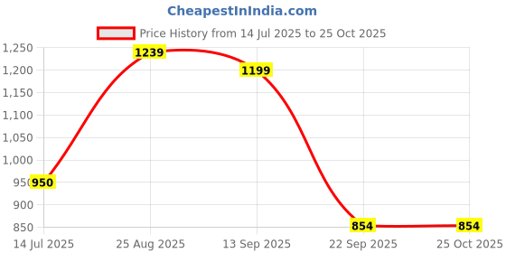 tatacliq.com Campus Men's White Casual Sneakers campus Price History Graph from 14 Jul 2025 to 25 Oct 2025