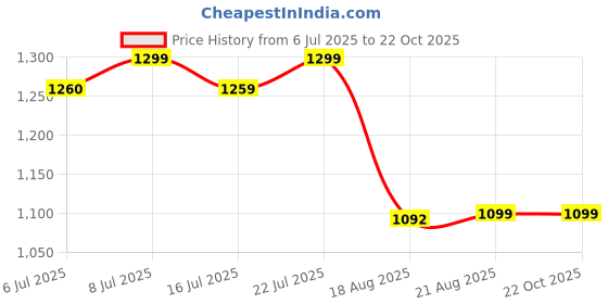 tatacliq.com Campus Men's White Casual Sneakers campus Price History Graph from 6 Jul 2025 to 21 Oct 2025