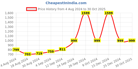 tatacliq.com Campus Men's White Running Shoes campus Price History Graph from 4 Aug 2024 to 30 Oct 2025