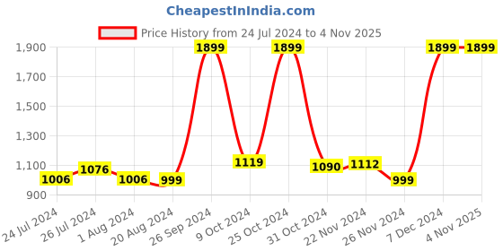 tatacliq.com Campus Men's White Running Shoes campus Price History Graph from 24 Jul 2024 to 31 Oct 2025