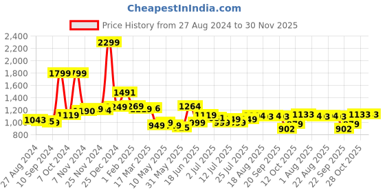 tatacliq.com Campus Men's White Running Shoes campus Price History Graph from 27 Aug 2024 to 29 Nov 2025