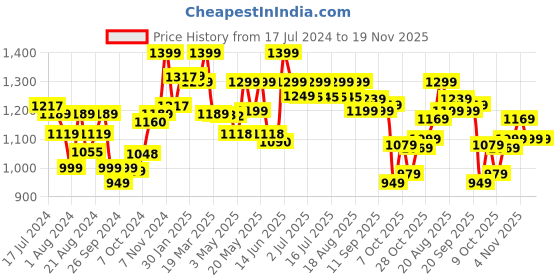 tatacliq.com Campus Men's White Running Shoes campus Price History Graph from 17 Jul 2024 to 18 Nov 2025