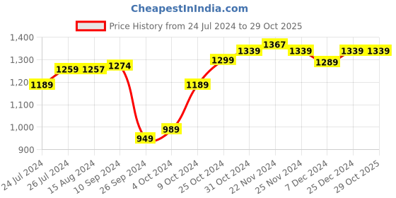 tatacliq.com Campus Men's White Running Shoes campus Price History Graph from 24 Jul 2024 to 29 Oct 2025