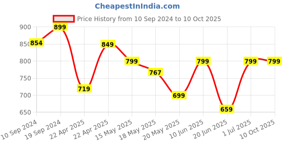 tatacliq.com Campus Men's White Running Shoes campus Price History Graph from 10 Sep 2024 to 9 Oct 2025