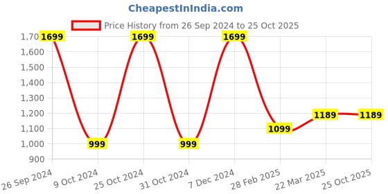 tatacliq.com Campus Men's White Running Shoes campus Price History Graph from 26 Sep 2024 to 24 Oct 2025