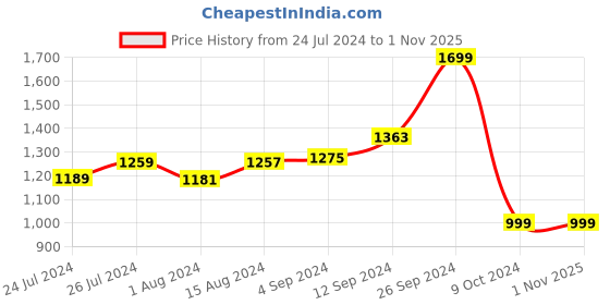 tatacliq.com Campus Men's White Running Shoes campus Price History Graph from 24 Jul 2024 to 1 Nov 2025