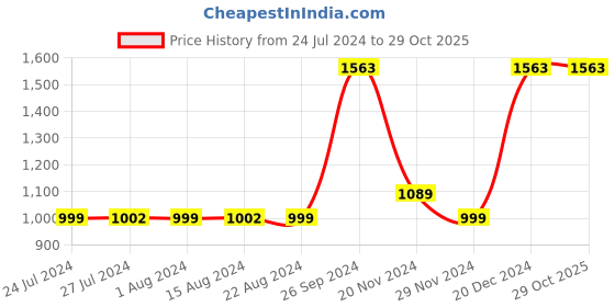 tatacliq.com Campus Men's White Running Shoes campus Price History Graph from 24 Jul 2024 to 29 Oct 2025