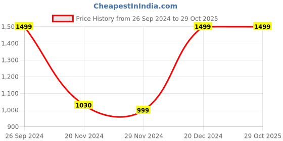 tatacliq.com Campus Men's White Running Shoes campus Price History Graph from 26 Sep 2024 to 29 Oct 2025