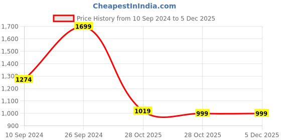 tatacliq.com Campus Men's White Running Shoes campus Price History Graph from 10 Sep 2024 to 4 Dec 2025