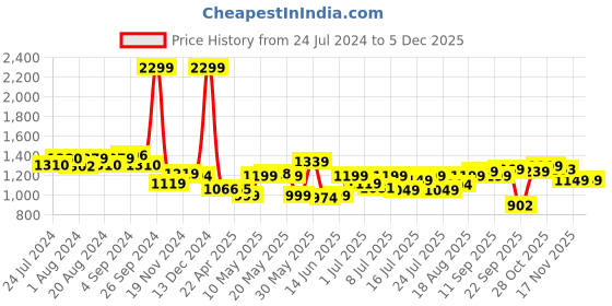 tatacliq.com Campus Men's White Running Shoes campus Price History Graph from 24 Jul 2024 to 4 Dec 2025