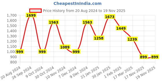 tatacliq.com Campus Men's White Running Shoes campus Price History Graph from 20 Aug 2024 to 19 Nov 2025