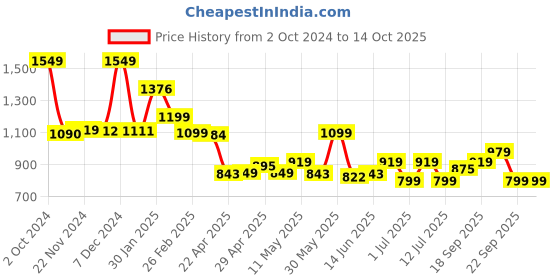tatacliq.com Campus Men's White Running Shoes campus Price History Graph from 2 Oct 2024 to 14 Oct 2025