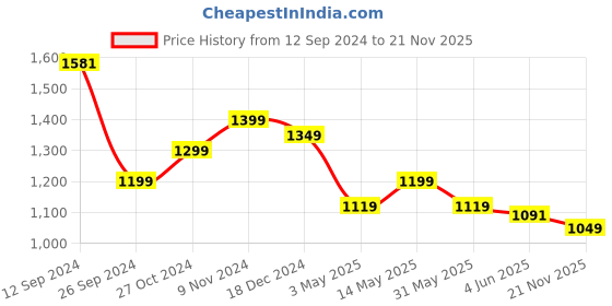 tatacliq.com Campus Men's White Running Shoes campus Price History Graph from 12 Sep 2024 to 21 Nov 2025