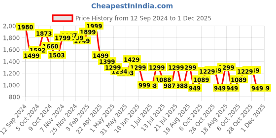 tatacliq.com Campus Men's White Running Shoes campus Price History Graph from 12 Sep 2024 to 30 Nov 2025