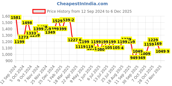 tatacliq.com Campus Men's White Running Shoes campus Price History Graph from 12 Sep 2024 to 5 Dec 2025