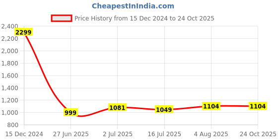 tatacliq.com Campus Men's White Running Shoes campus Price History Graph from 15 Dec 2024 to 24 Oct 2025