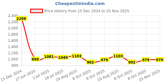 tatacliq.com Campus Men's White Running Shoes campus Price History Graph from 15 Dec 2024 to 24 Nov 2025
