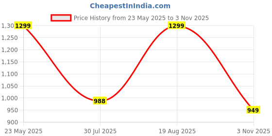tatacliq.com Campus Men's White Running Shoes campus Price History Graph from 23 May 2025 to 3 Nov 2025