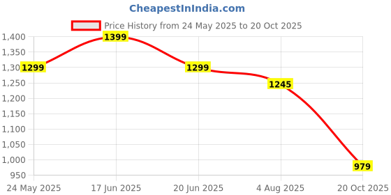 tatacliq.com Campus Men's White Running Shoes campus Price History Graph from 24 May 2025 to 20 Oct 2025