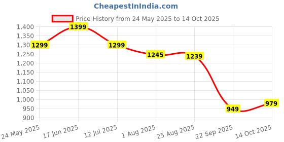 tatacliq.com Campus Men's White Running Shoes campus Price History Graph from 24 May 2025 to 14 Oct 2025