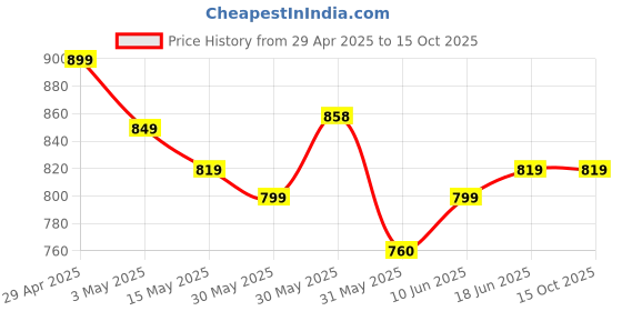 tatacliq.com Campus Men's White Running Shoes campus Price History Graph from 29 Apr 2025 to 14 Oct 2025