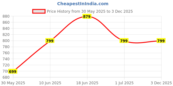 tatacliq.com Campus Men's White Running Shoes campus Price History Graph from 30 May 2025 to 3 Dec 2025