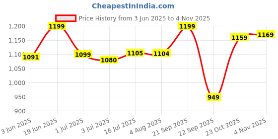 tatacliq.com Campus Men's White Running Shoes campus Price History Graph from 3 Jun 2025 to 4 Nov 2025