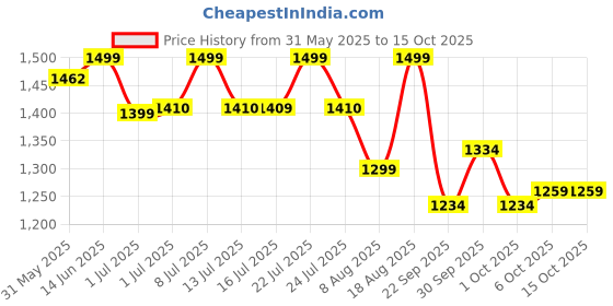tatacliq.com Campus Men's White Running Shoes campus Price History Graph from 31 May 2025 to 15 Oct 2025