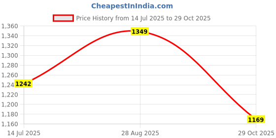 tatacliq.com Campus Men's White Running Shoes campus Price History Graph from 14 Jul 2025 to 29 Oct 2025