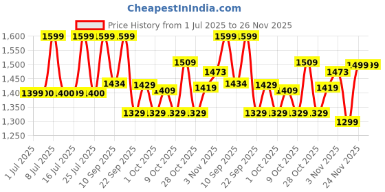 tatacliq.com Campus Men's White Running Shoes campus Price History Graph from 1 Jul 2025 to 25 Nov 2025