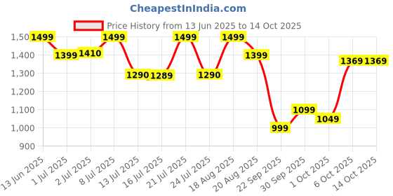 tatacliq.com Campus Men's White Running Shoes campus Price History Graph from 13 Jun 2025 to 14 Oct 2025